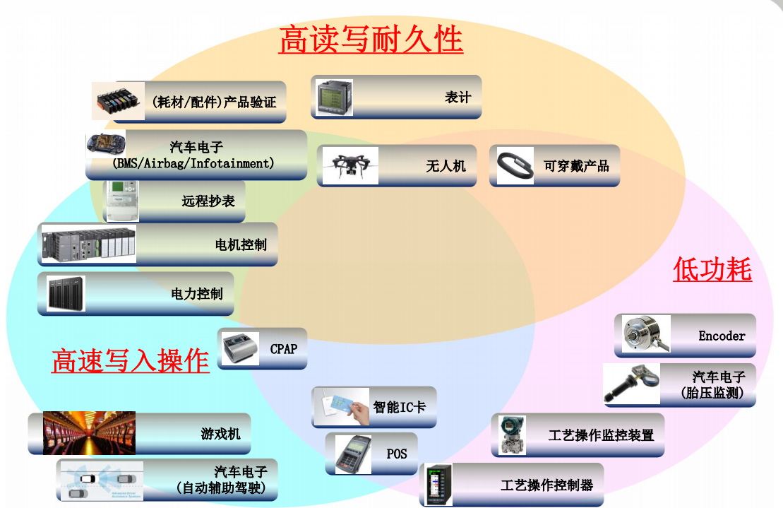 瞄准智能制造、新能源汽车等新兴关键数据存储需求，FeRAM以独特性能发力智能物联时代增量市场