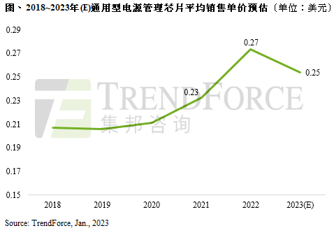 預(yù)估2023上半年電源管理芯片產(chǎn)能年增4.7%