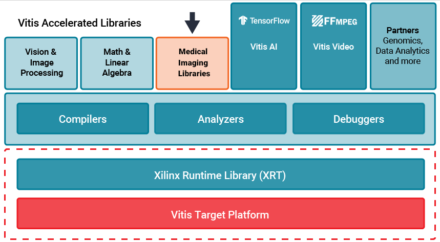 Vitis™库通过搭载AI引擎的Versal™器件为优质医学成像提速