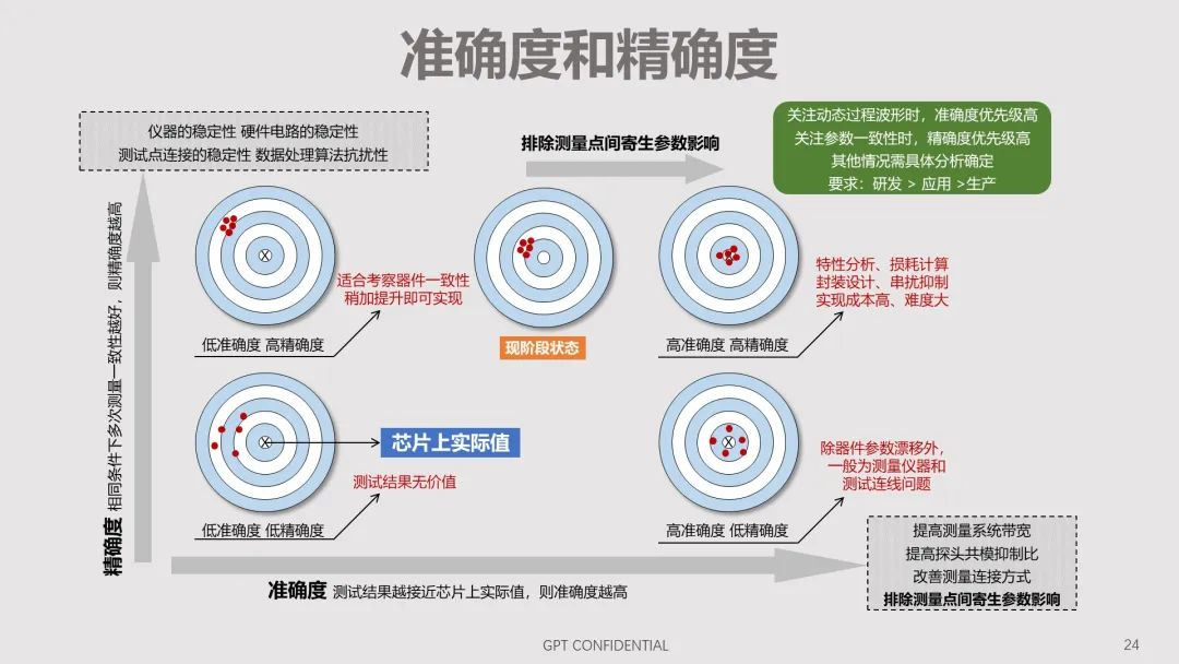 碳化硅器件动态特性测试技术剖析