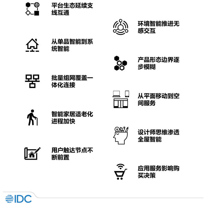 2023年中国智能家居市场十大洞察