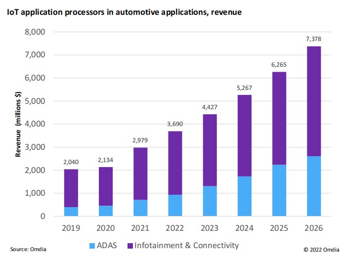 工业和汽车计算需求凸显,Omdia预测物联网应用处理器竞争格局和未来增长
