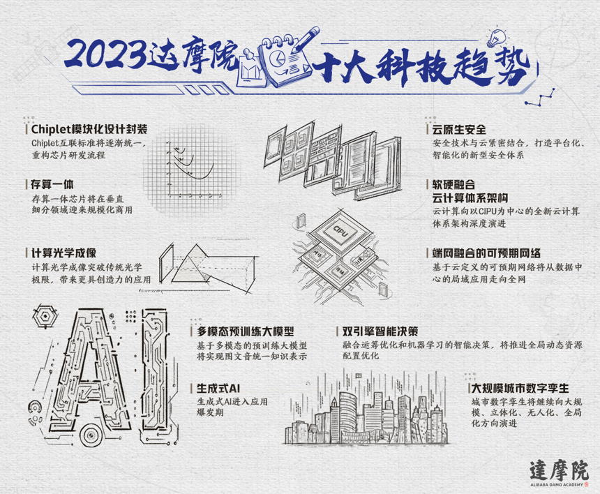 达摩院发布2023十大科技趋势：生成式AI、芯片存算一体等上榜 