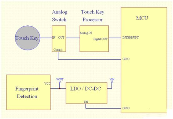 基于單片機(jī)系統(tǒng)的指紋識別方案和設(shè)計(jì)要點(diǎn)