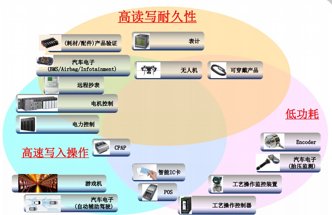 瞄準智能制造、新能源汽車等新興關(guān)鍵數(shù)據(jù)存儲需求，F(xiàn)eRAM發(fā)力智能物聯(lián)時代增量市場