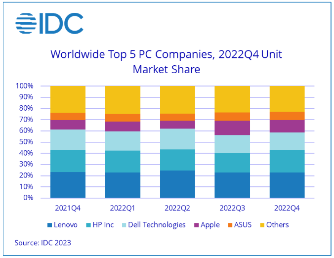 2022年第四季度全球PC出货量继续下滑,预计2024年出现复苏