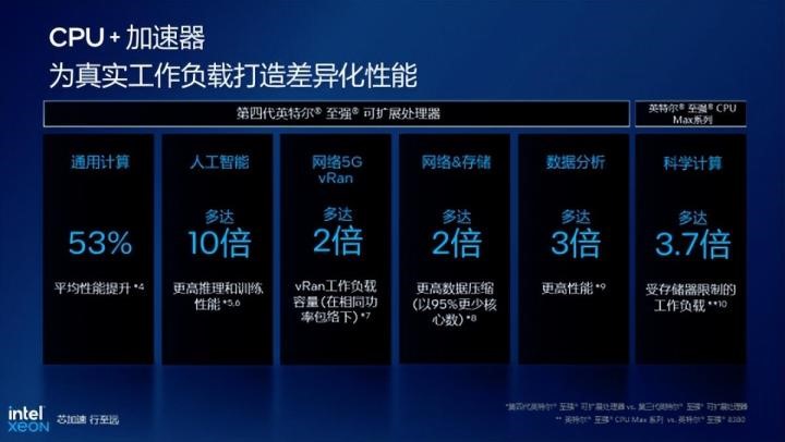 打響2023年CPU市場的第一槍——英特爾第四代至強可擴展處理器發布