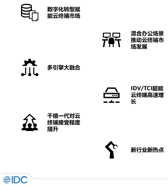 2023年中国云终端市场六大洞察