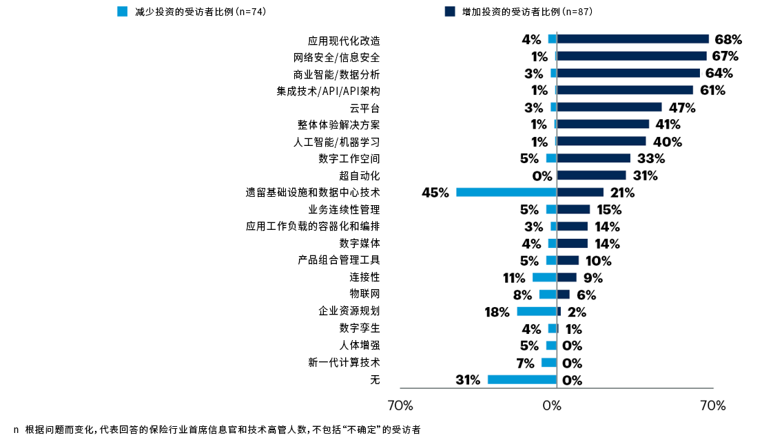 Gartner调查结果:2023年保险公司将把业务重点从增加收入