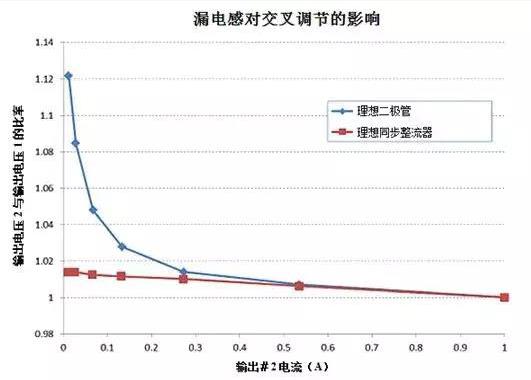 什么是电源交叉频率