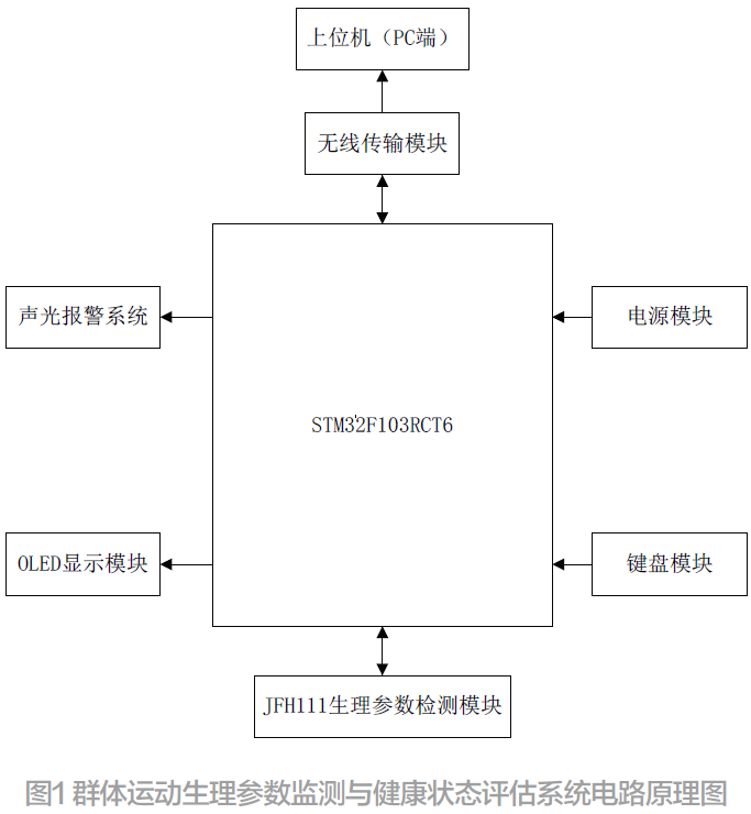 群体运动生理参数监测手环设计