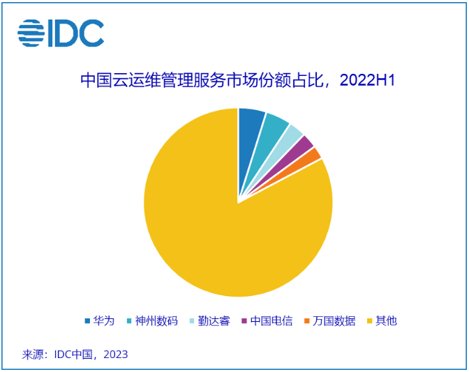 2022上半年,中國云運維管理服務市場乘勢進發,逐漸走向“長期主義”