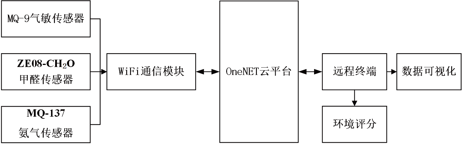 基于OneNET云平臺的多種有害氣體監(jiān)測分析系統(tǒng)*