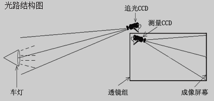 一款全自動機動車前照燈檢測儀的動態(tài)特性研究與實現