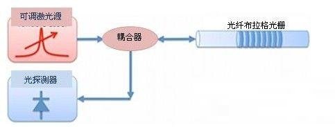 光纤布拉格光栅传感器的工作原理解析