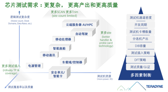 泰瑞達：瞄準(zhǔn)差異化蓬勃發(fā)展市場 助力客戶長期價值