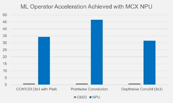 運用內(nèi)建加速器的低功耗MCU 打造高性能邊緣智能應用