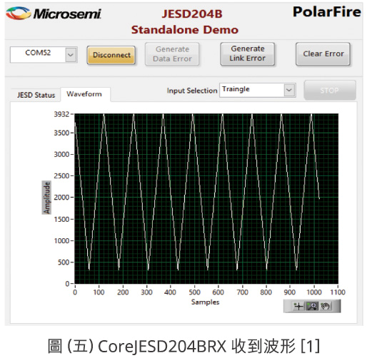 PolarFireR FPGA Splash套件的JESD204B串行接口标准