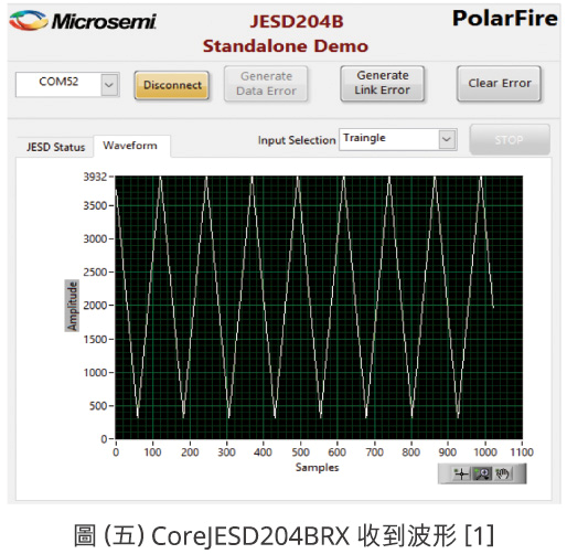 PolarFireR FPGA Splash套件的JESD204B串行接口標(biāo)準(zhǔn)