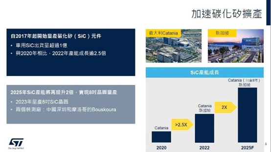 重视汽车应用市场 ST持续加速碳化硅扩产