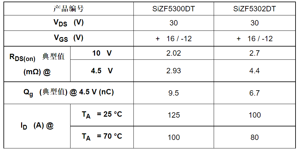 Vishay推出的新款对称双通道MOSFET 可大幅节省系统面积并简化设计