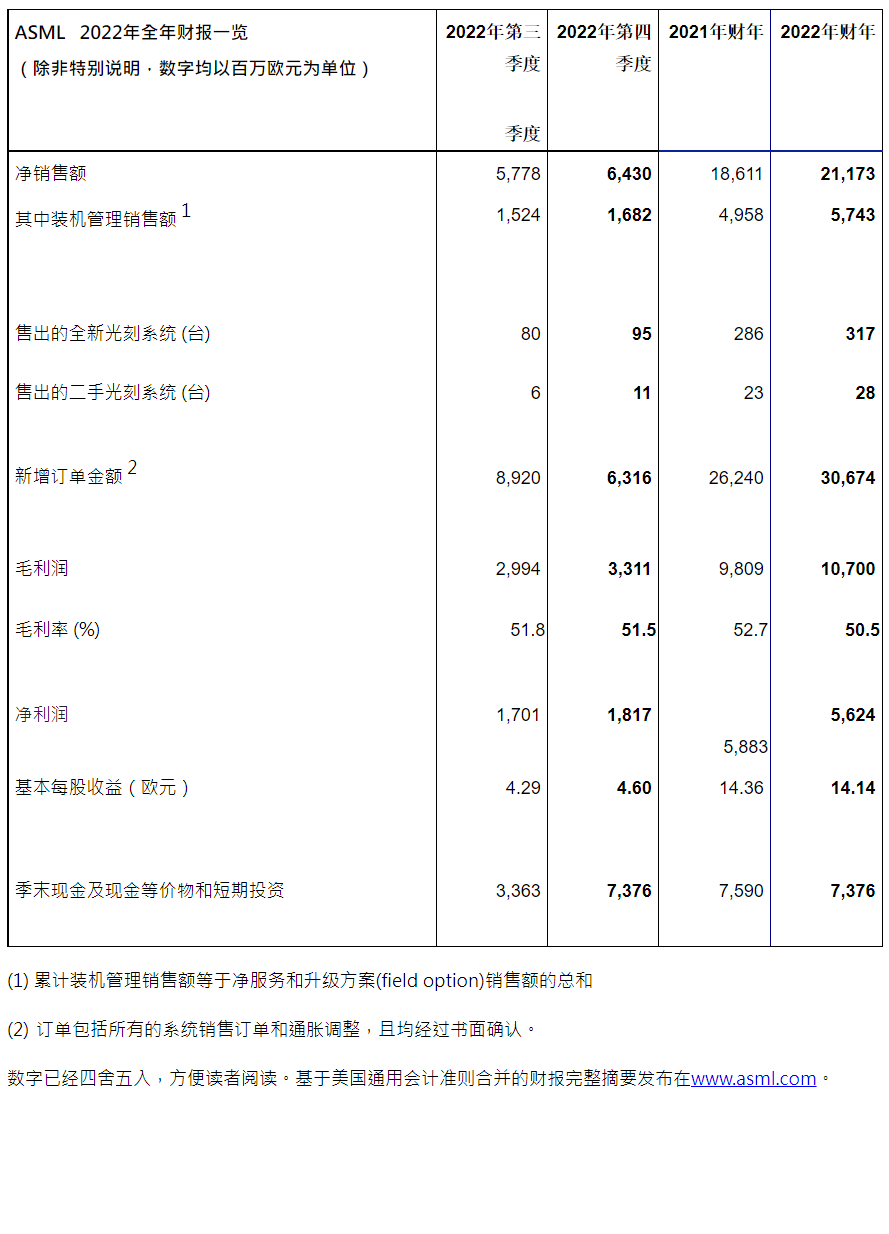 ASML发布2022年全年财报︱净销售额212亿欧元，净利润56亿欧元