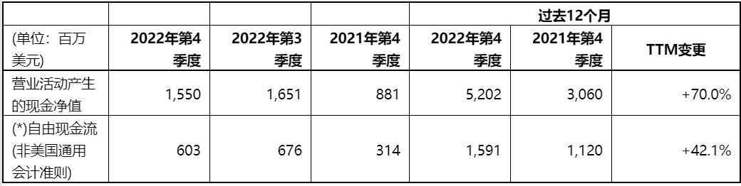 意法半导体公布2022年第四季度及全年财报
