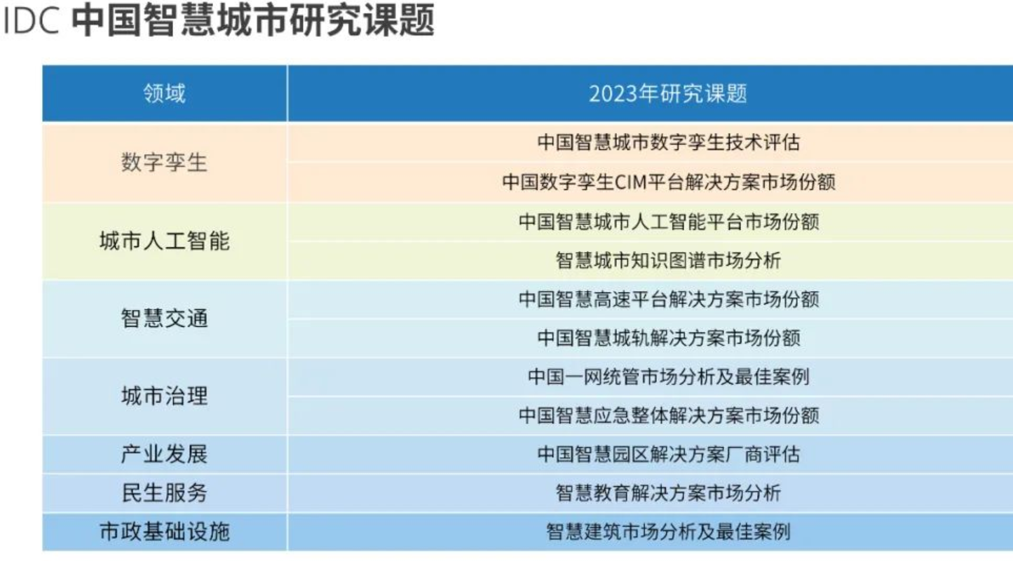 2022年中国智慧城市市场分析及2023年十大预测