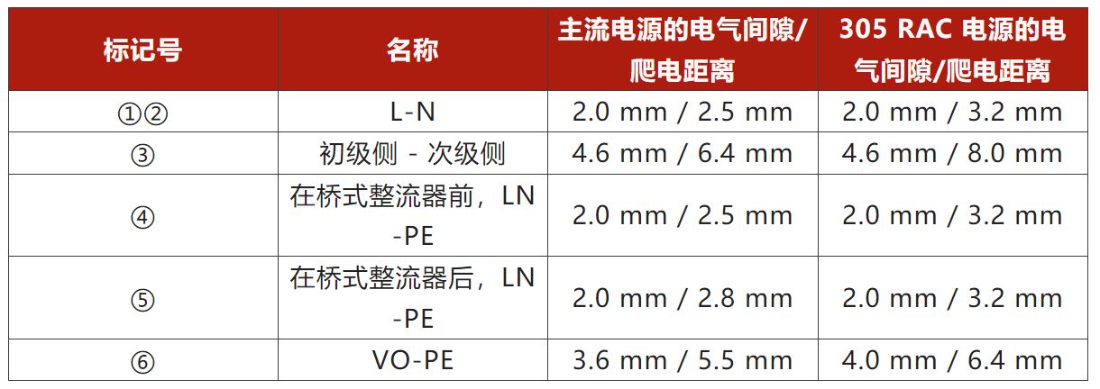 兩步走 解決開關(guān)電源輸入過壓的煩惱！