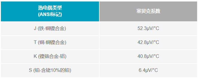 如何利用電壓基準補償熱電偶冷端？