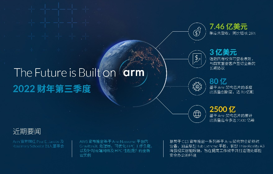 Arm技術正構建未來:多元化的市場發(fā)展持續(xù)助推權利金及授權許可營收的強勁增長,生態(tài)系統(tǒng)伙伴達2,500億顆芯片出貨量里程碑