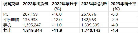 Gartner:2023年全球设备出货量预计将下降4%