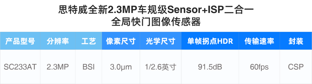 思特威推出全新2.3MP车规级Sensor+ISP二合一全局快门图像传感器