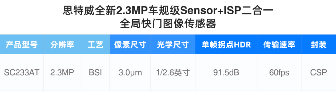 思特威推出全新2.3MP車(chē)規(guī)級(jí)Sensor+ISP二合一全局快門(mén)圖像傳感器