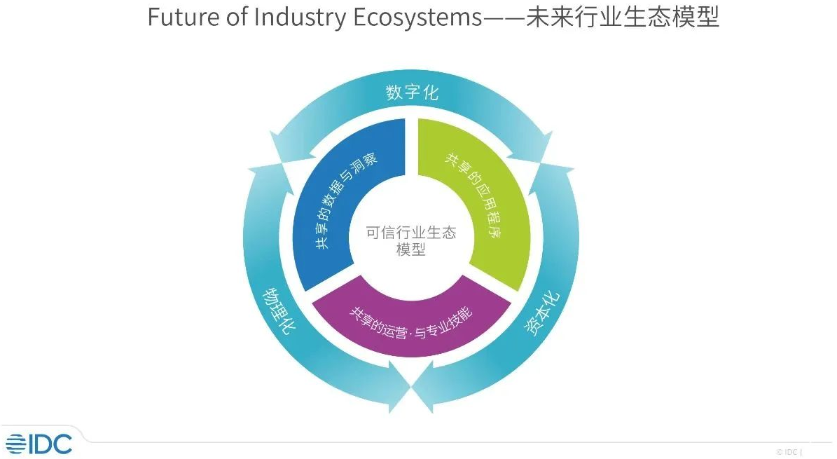 IDC FutureScape:2023年中国未来行业生态十大预测