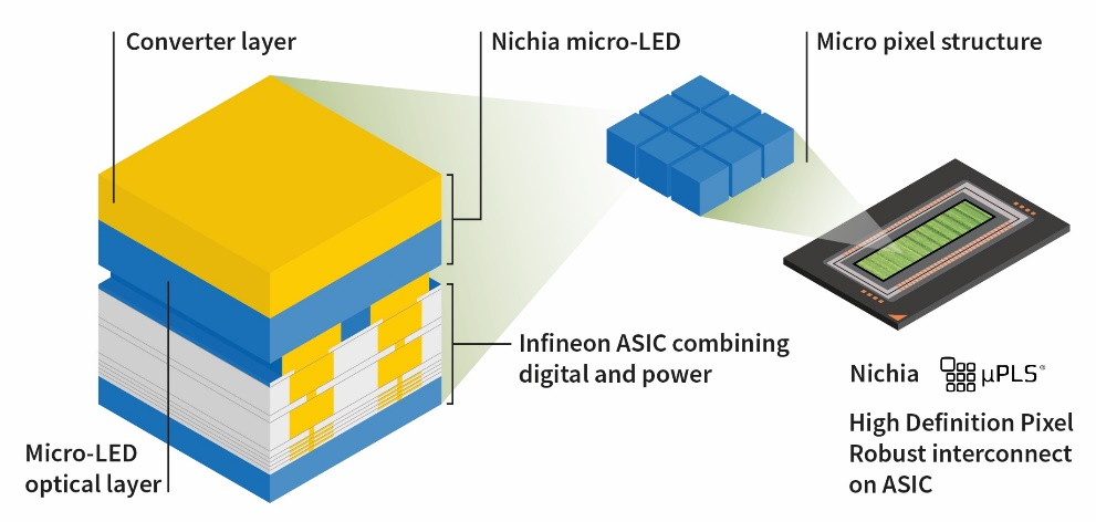 英飛凌和日亞攜手推出業內首款高清微型矩陣式LED解決方案