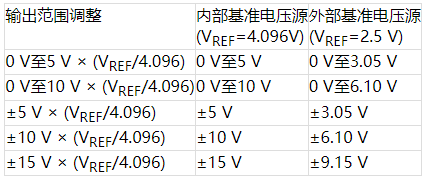 搞定電路設計之適于樹莓派的±10V模擬輸入和±15V模擬輸出I/O模塊