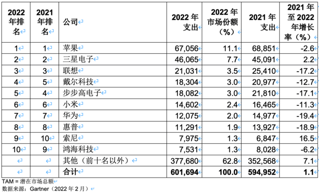 Gartner：2022年排名前十半導體買家的芯片支出減少7.4%