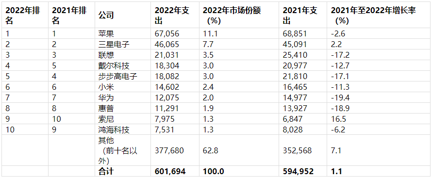 Gartner:2022年排名前十半导体买家的芯片支出减少7.4%