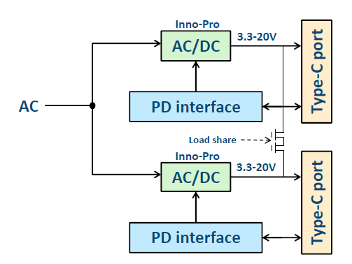 基于PI InnoSwitch3-pro INN3378C 之 90W PD3.0 Dual Type-C Charger方案