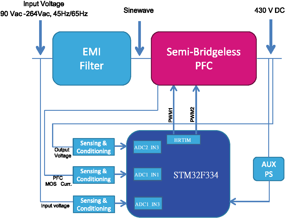 基于ST STM32F334 之350W无桥功因数位电源方案