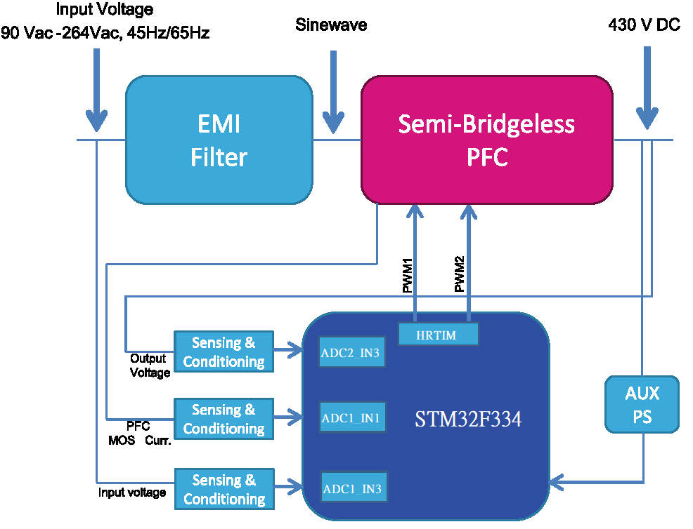 基于ST STM32F334 之350W無橋功因數(shù)位電源方案