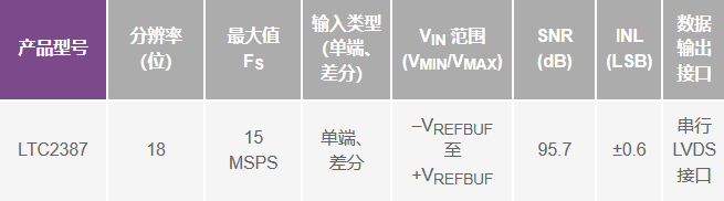 為何要組合使用低通濾波器和ADC驅(qū)動器？