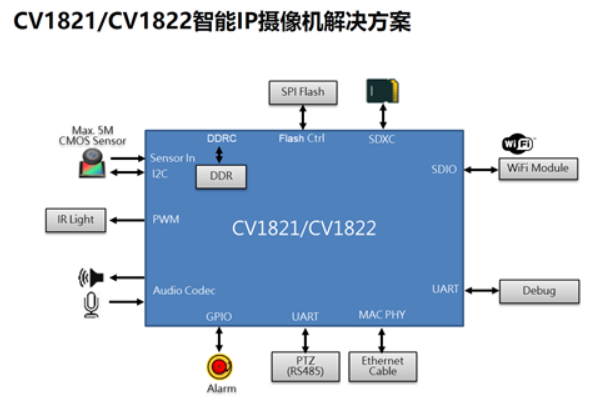 大聯大友尚集團推出基于CVITEK和SOI產品的網絡攝像機(IPC)方案