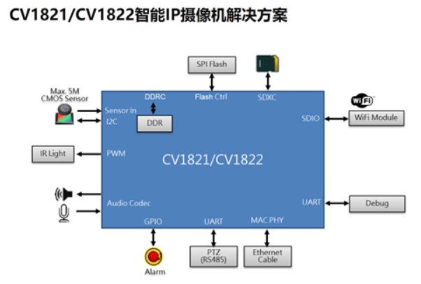 大聯(lián)大友尚集團推出基于CVITEK和SOI產品的網絡攝像機(IPC)方案