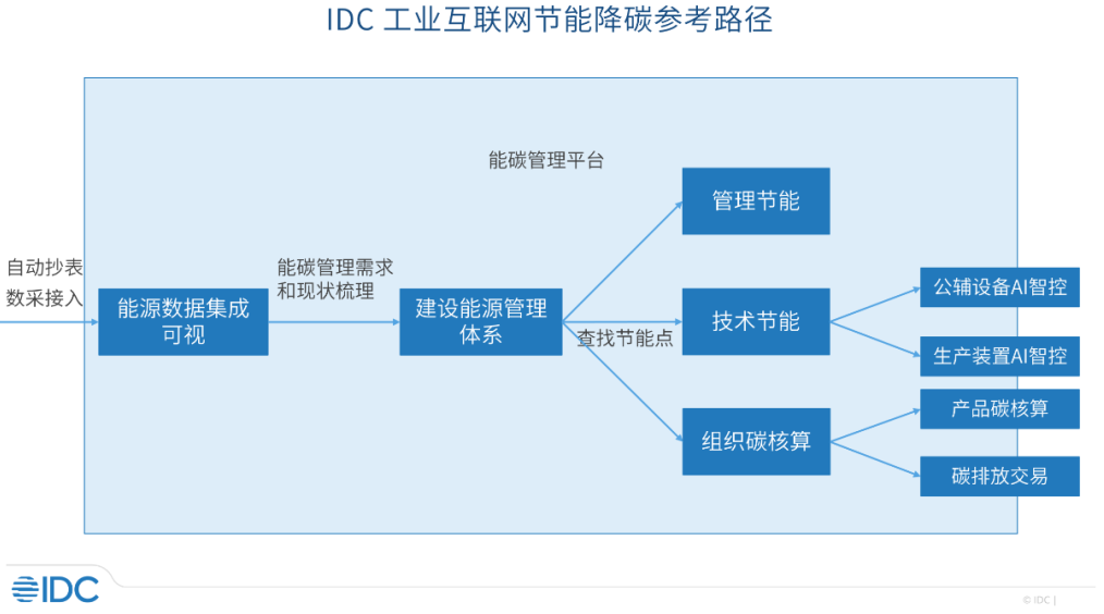 從最佳實踐看工業(yè)企業(yè)如何更好實現(xiàn)節(jié)能降碳