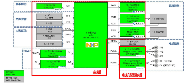 大联大世平集团推出基于NXP产品的3D打印机方案