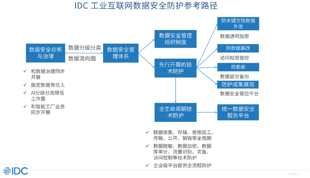 從最佳實踐看工業(yè)企業(yè)如何保障數(shù)據(jù)安全