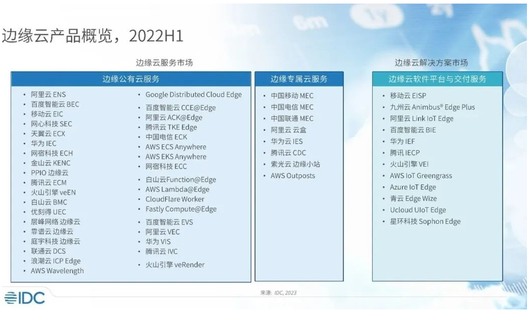 2022年上半年中国边缘云市场同比增长超50%