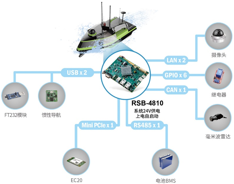 研华基于RK3568星品,为无人船水质监测护航